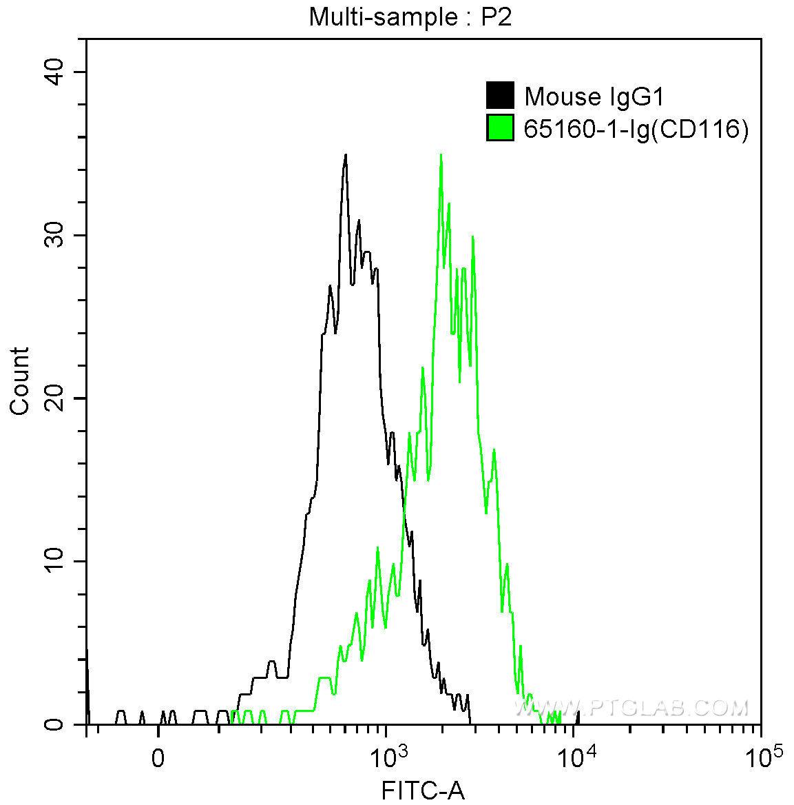 FC experiment of human peripheral blood monocytes using 65160-1-Ig