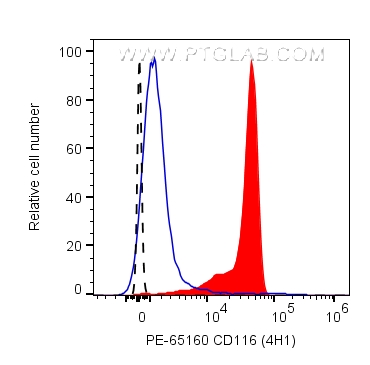 FC experiment of human PBMCs using PE-65160