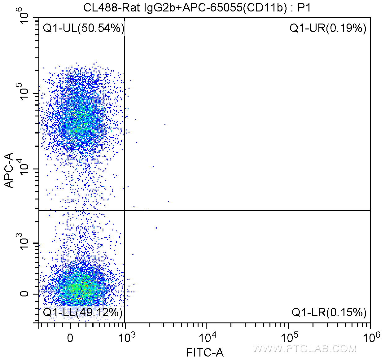 FC experiment of mouse bone marrow cells using CL488-65094