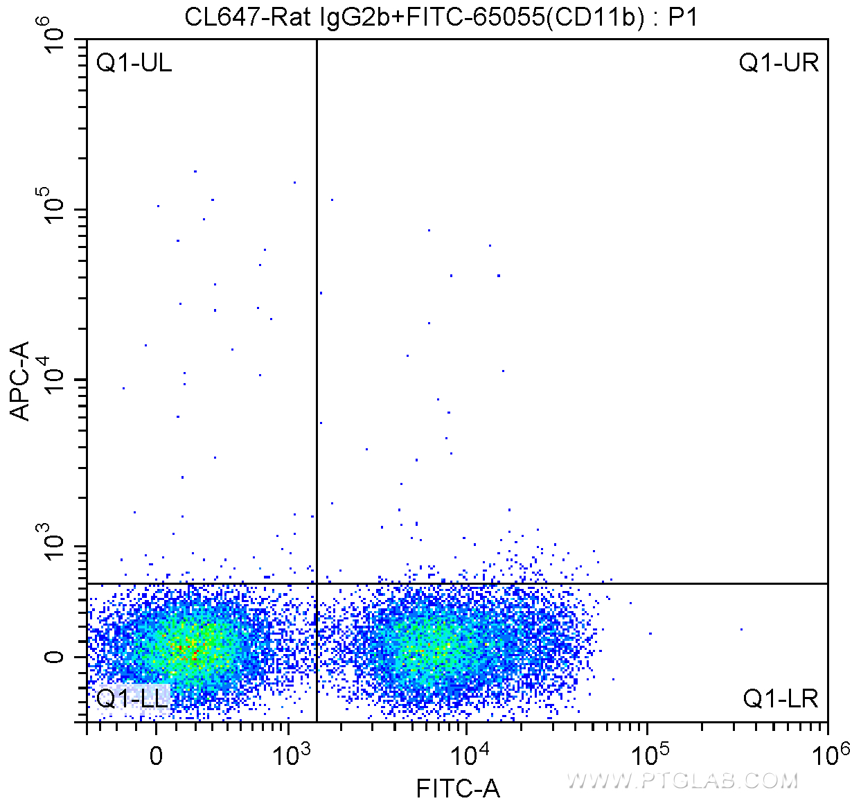 FC experiment of mouse bone marrow cells using CL647-65094