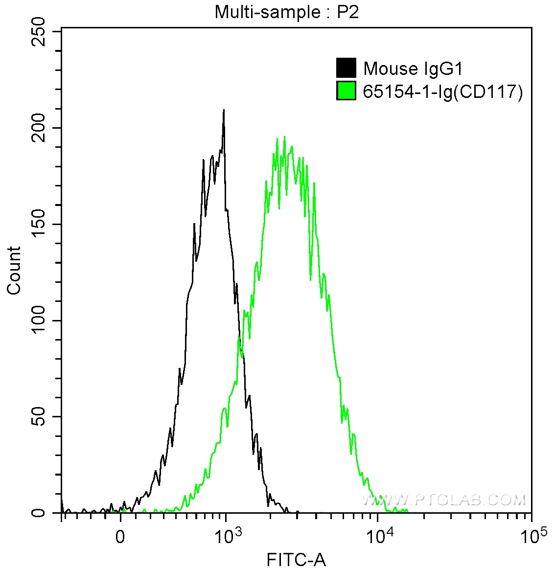 FC experiment of TF-1 using 65154-1-Ig