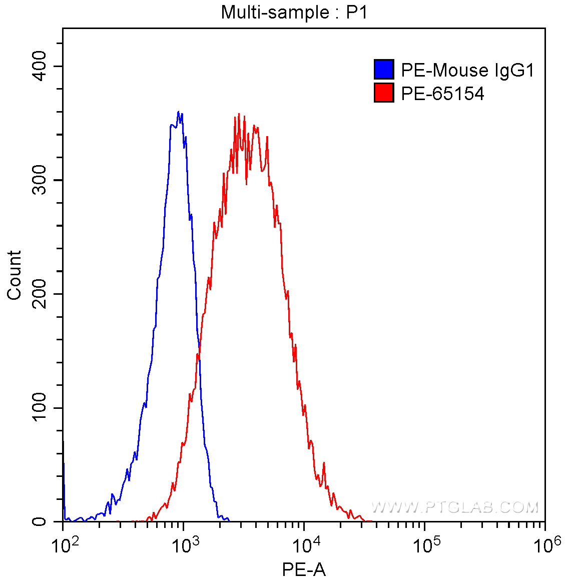 FC experiment of TF-1 using PE-65154