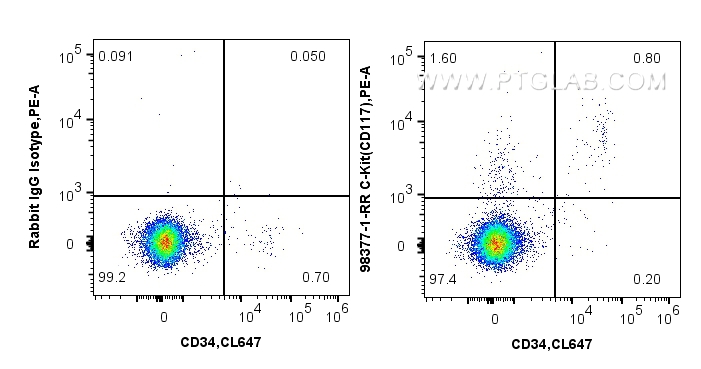 FC experiment of human blood cells using 98377-1-RR (same clone as 98377-1-PBS)