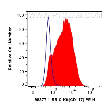 FC experiment of TF-1 using 98377-1-RR (same clone as 98377-1-PBS)
