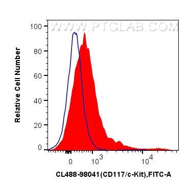 FC experiment of mouse bone marrow cells using CL488-98041