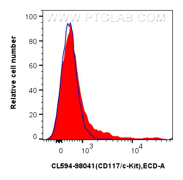 FC experiment of mouse bone marrow cells using CL594-98041