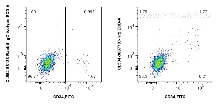 FC experiment of human blood cells using CL594-98377