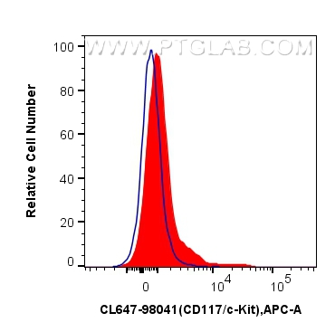 FC experiment of mouse bone marrow cells using CL647-98041