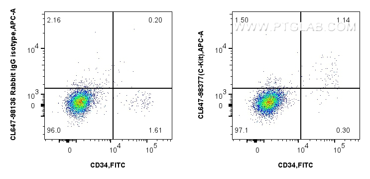 FC experiment of human blood cells using CL647-98377