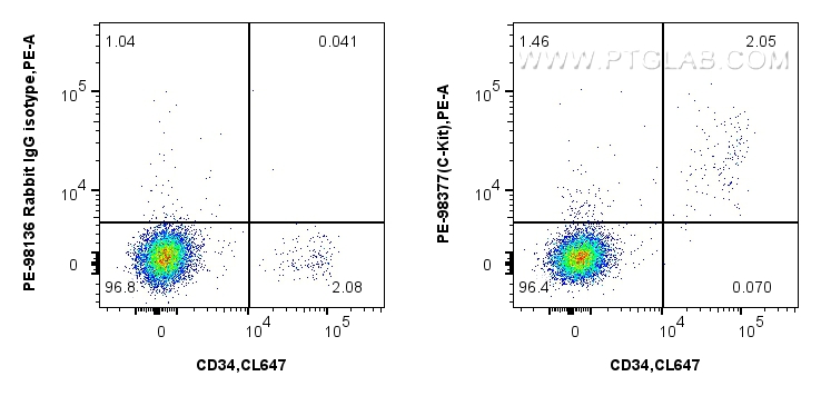 FC experiment of human blood cells using PE-98377