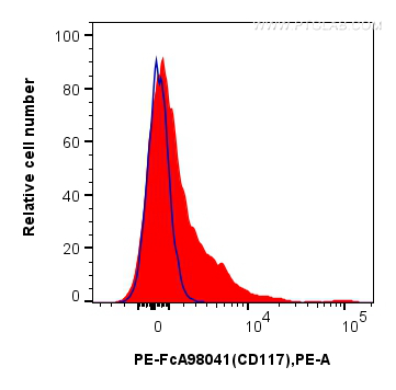 1x10^6 mouse bone marrow cells were surface stained with 0.25 ug PE Anti-Mouse CD117/c-Kit Rabbit Recombinant Antibody (PE-FcA98041, Clone: 240246C11) (red), or 0.25 ug PE Rabbit IgG Isotype Control Recombinant Antibody (<a class='green' href='/productredirect?CatalogNo=PE-FcA98136' target='_blank'>PE-FcA98136</a>, Clone: 240953C9) (blue). Cells were not fixed. FC experiment of mouse bone marrow cells using PE-FcA98041