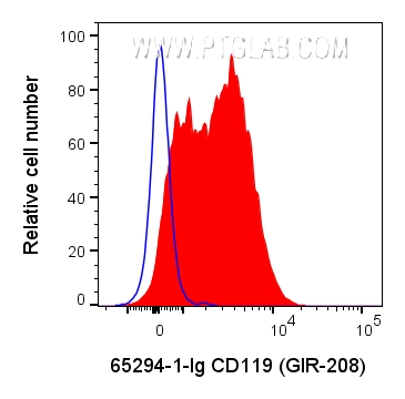 FC experiment of human PBMCs using 65294-1-Ig