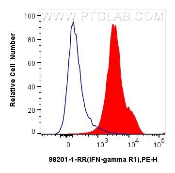 FC experiment of mouse splenocytes using 98201-1-RR
