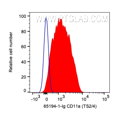 FC experiment of human PBMCs using 65194-1-Ig