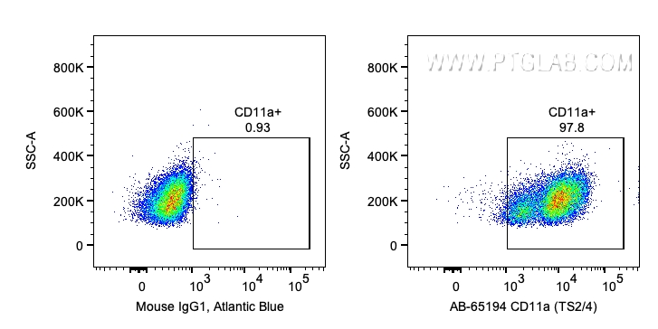 FC experiment of human PBMCs using AB-65194