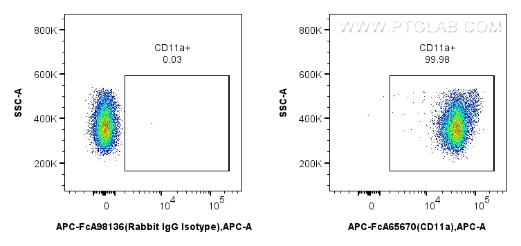 FC experiment of mouse thymocytes using APC-FcA65670 FC experiment of mouse thymocytes using APC-FcA65670