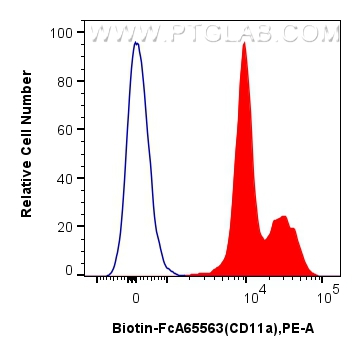 FC experiment of human peripheral blood leukocytes using Biotin-FcA65563