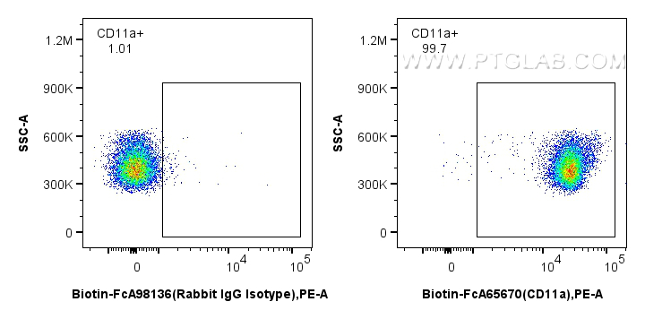 FC experiment of mouse thymocytes using Biotin-FcA65670 FC experiment of mouse thymocytes using Biotin-FcA65670
