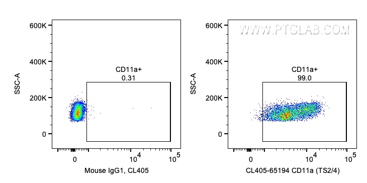 FC experiment of human PBMCs using CL405-65194