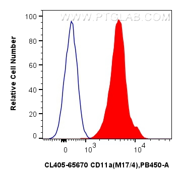 FC experiment of mouse thymocytes using CL405-65670 FC experiment of mouse thymocytes using CL405-65670