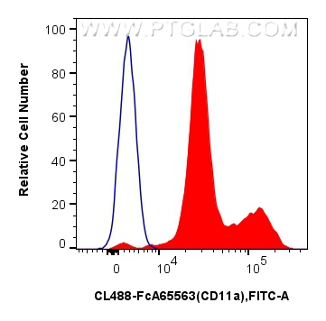 FC experiment of human peripheral blood leukocyte using CL488-FcA65563 FC experiment of human peripheral blood leukocyte using CL488-FcA65563