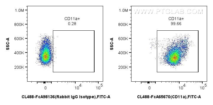 FC experiment of mouse thymocytes using CL488-FcA65670 FC experiment of mouse thymocytes using CL488-FcA65670