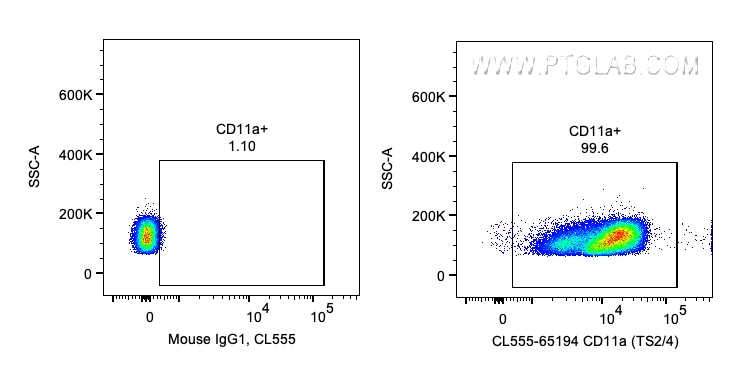 FC experiment of human PBMCs using CL555-65194