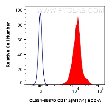 FC experiment of mouse thymocytes using CL594-65670 FC experiment of mouse thymocytes using CL594-65670
