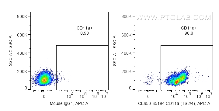 FC experiment of human PBMCs using CL647-65194