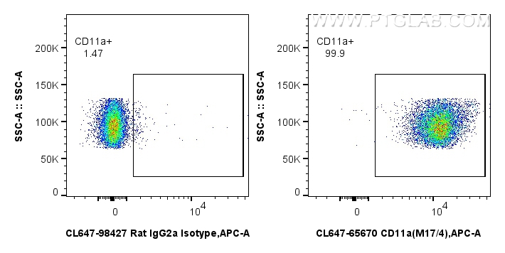 FC experiment of mouse thymocytes using CL647-65670 FC experiment of mouse thymocytes using CL647-65670