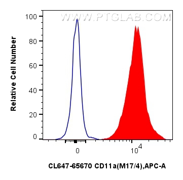 FC experiment of mouse thymocytes using CL647-65670 FC experiment of mouse thymocytes using CL647-65670