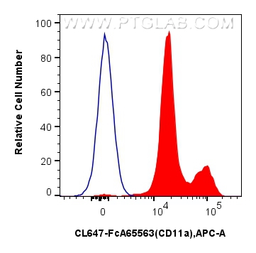 FC experiment of human peripheral blood leukocyte using CL647-FcA65563