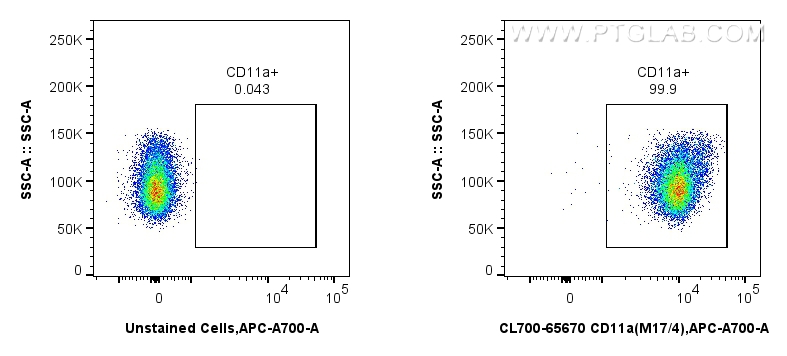 FC experiment of mouse thymocytes using CL700-65670 FC experiment of mouse thymocytes using CL700-65670