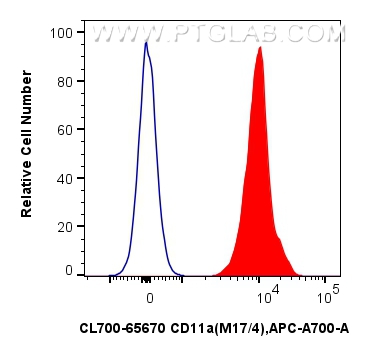 FC experiment of mouse thymocytes using CL700-65670 FC experiment of mouse thymocytes using CL700-65670