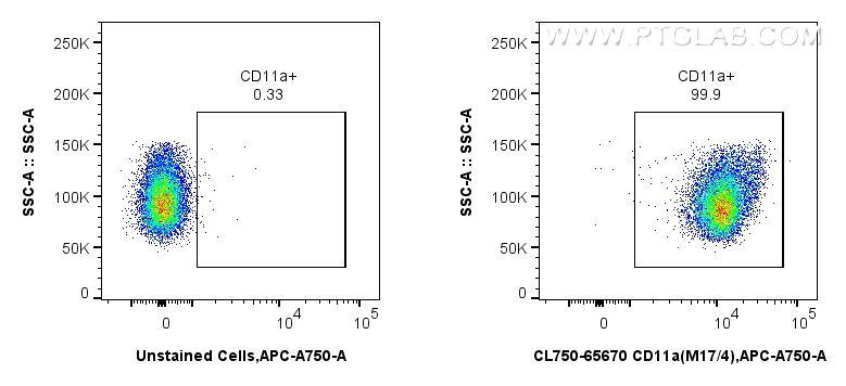 FC experiment of mouse thymocytes using CL750-65670 FC experiment of mouse thymocytes using CL750-65670