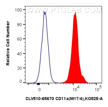 FC experiment of mouse thymocytes using CLV510-65670 FC experiment of mouse thymocytes using CLV510-65670