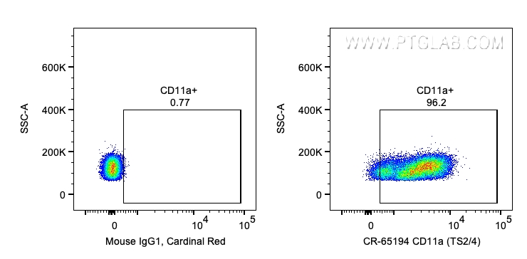 FC experiment of human PBMCs using CR-65194