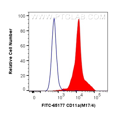 FC experiment of mouse splenocytes using FITC-65177