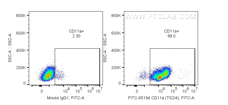 FC experiment of human PBMCs using FITC-65194