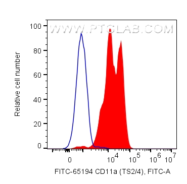 FC experiment of human PBMCs using FITC-65194