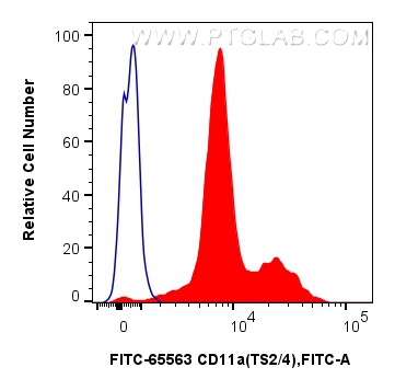FC experiment of human peripheral blood leukocyte using FITC-65563