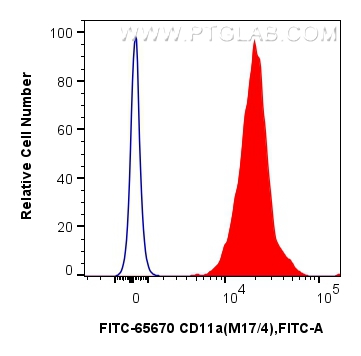FC experiment of mouse thymocytes using FITC-65670 FC experiment of mouse thymocytes using FITC-65670