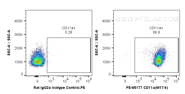 FC experiment of C57BL/6 mouse thymocytes using PE-65177