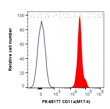 FC experiment of C57BL/6 mouse thymocytes using PE-65177