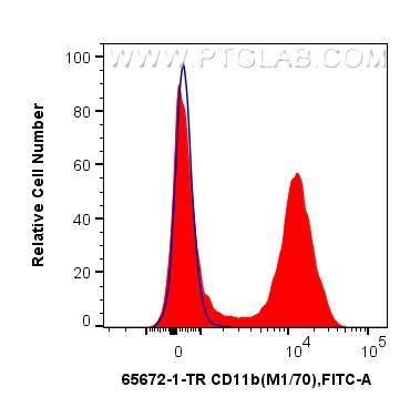 FC experiment of mouse bone marrow cells using 65672-1-TR
