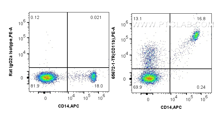 FC experiment of human PBMCs using 65672-1-TR (same clone as 65672-1-PBS)