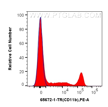 FC experiment of human PBMCs using 65672-1-TR (same clone as 65672-1-PBS)