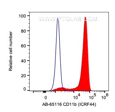FC experiment of human PBMCs using AB-65116