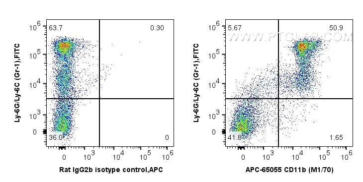 FC experiment of C57BL/6 mouse bone marrow cells using APC-65055
