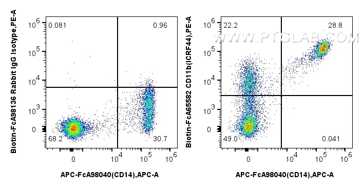 FC experiment of human PBMCs using Biotin-FcA65582